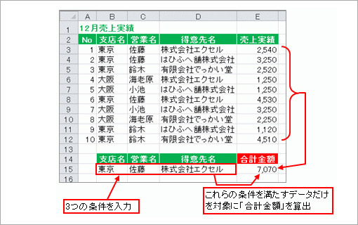 複数条件を満たすデータの合計を算出 SUMIFS関数