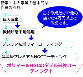 カーコーティングコース作業内容