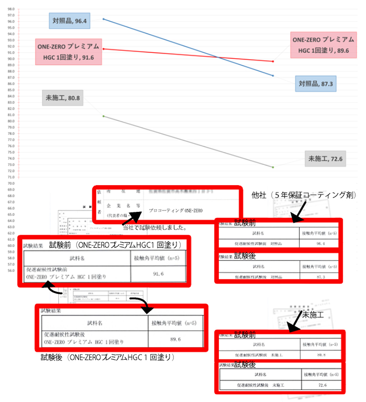 耐候性能試験結果グラフ